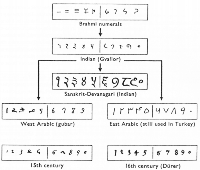 Entwicklung des hindu-arabischen Zahlensystems